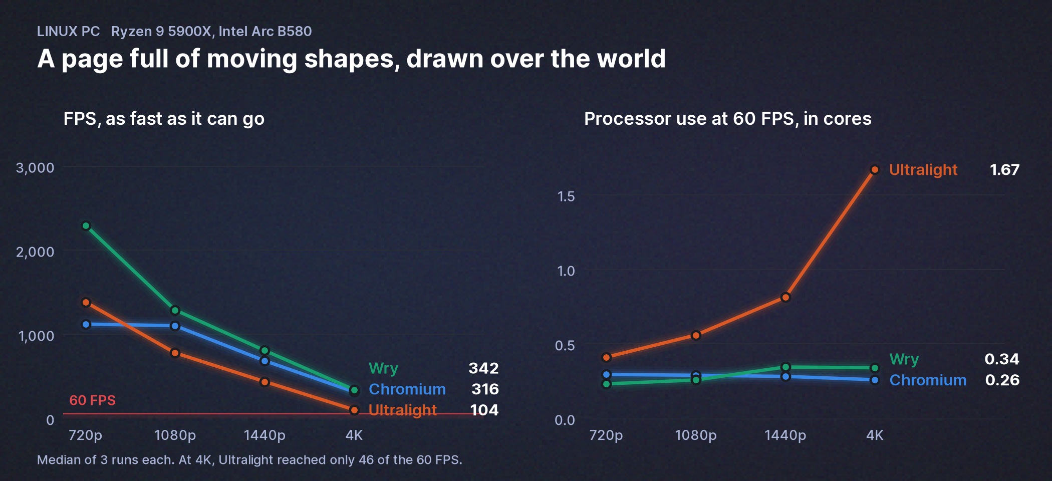 A page full of moving shapes on the Linux PC