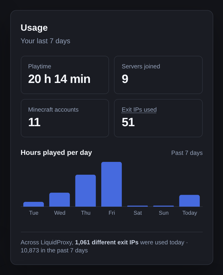 The Usage card